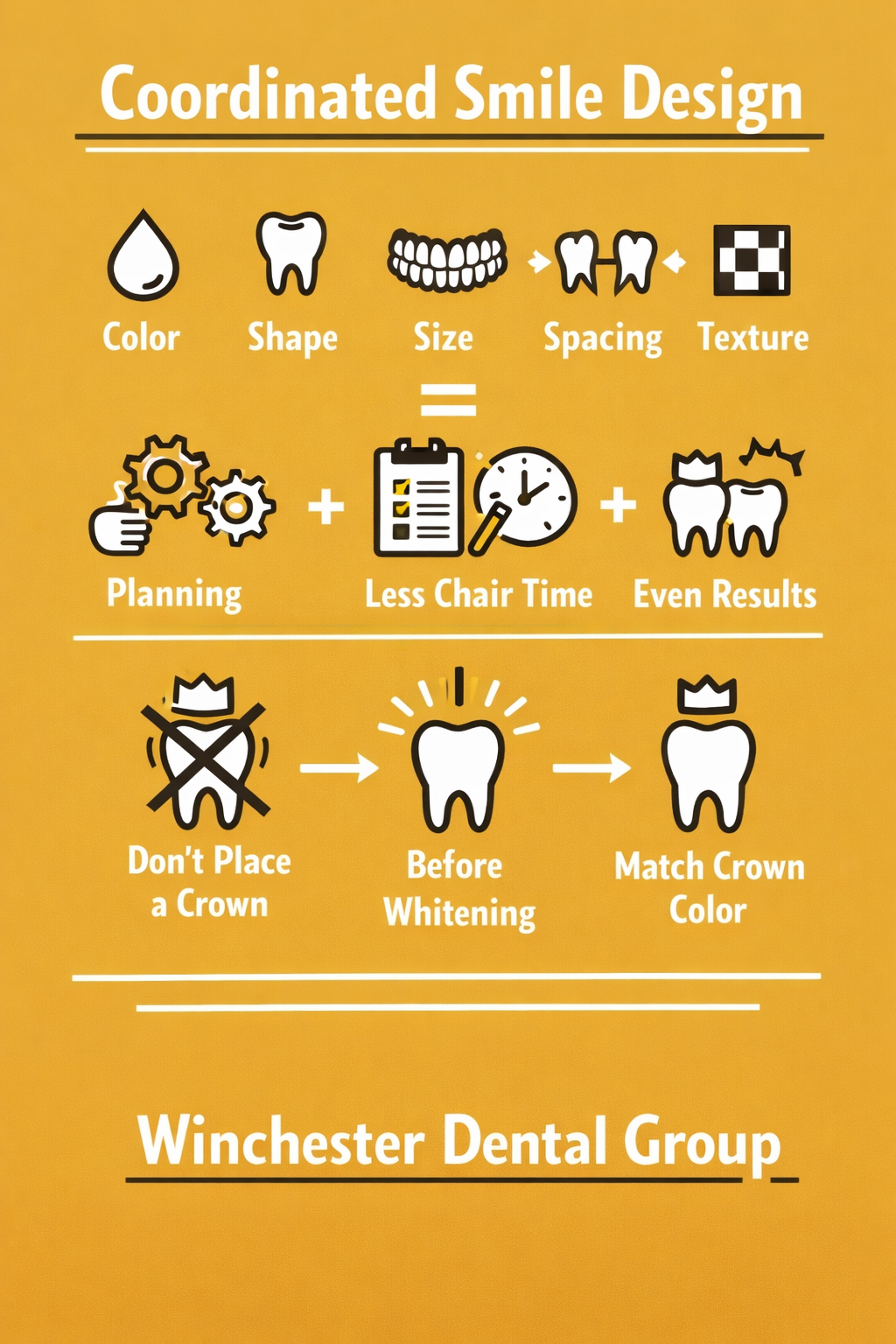Infographic showing coordinated smile design steps at Winchester Dental Group